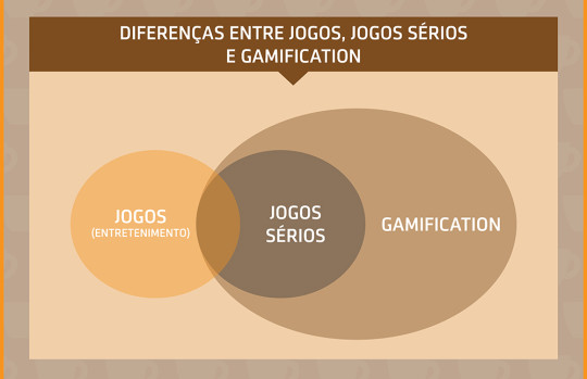 Gamificação e Jogo Educativo