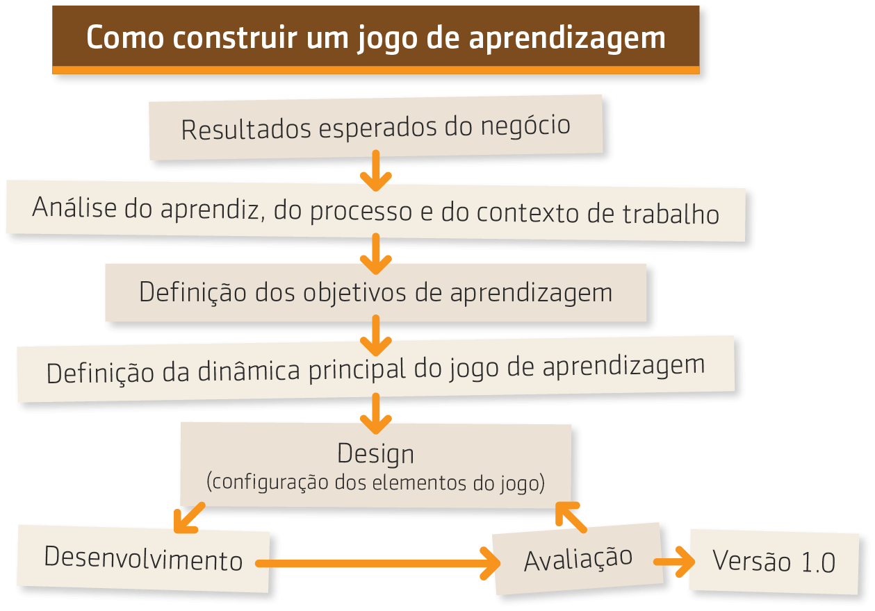 14 jogos que contribuem para a aprendizagem