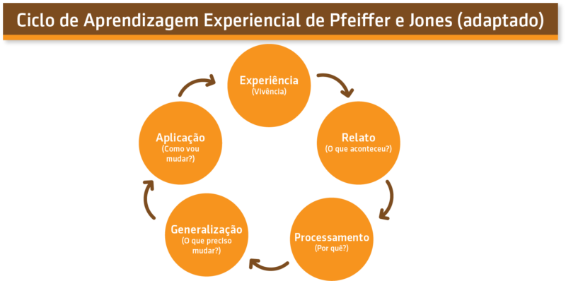 Ciclo de Aprendizagem Experiencial de Pfeiffer e Jones - Espresso3 - Wagner Cassimiro