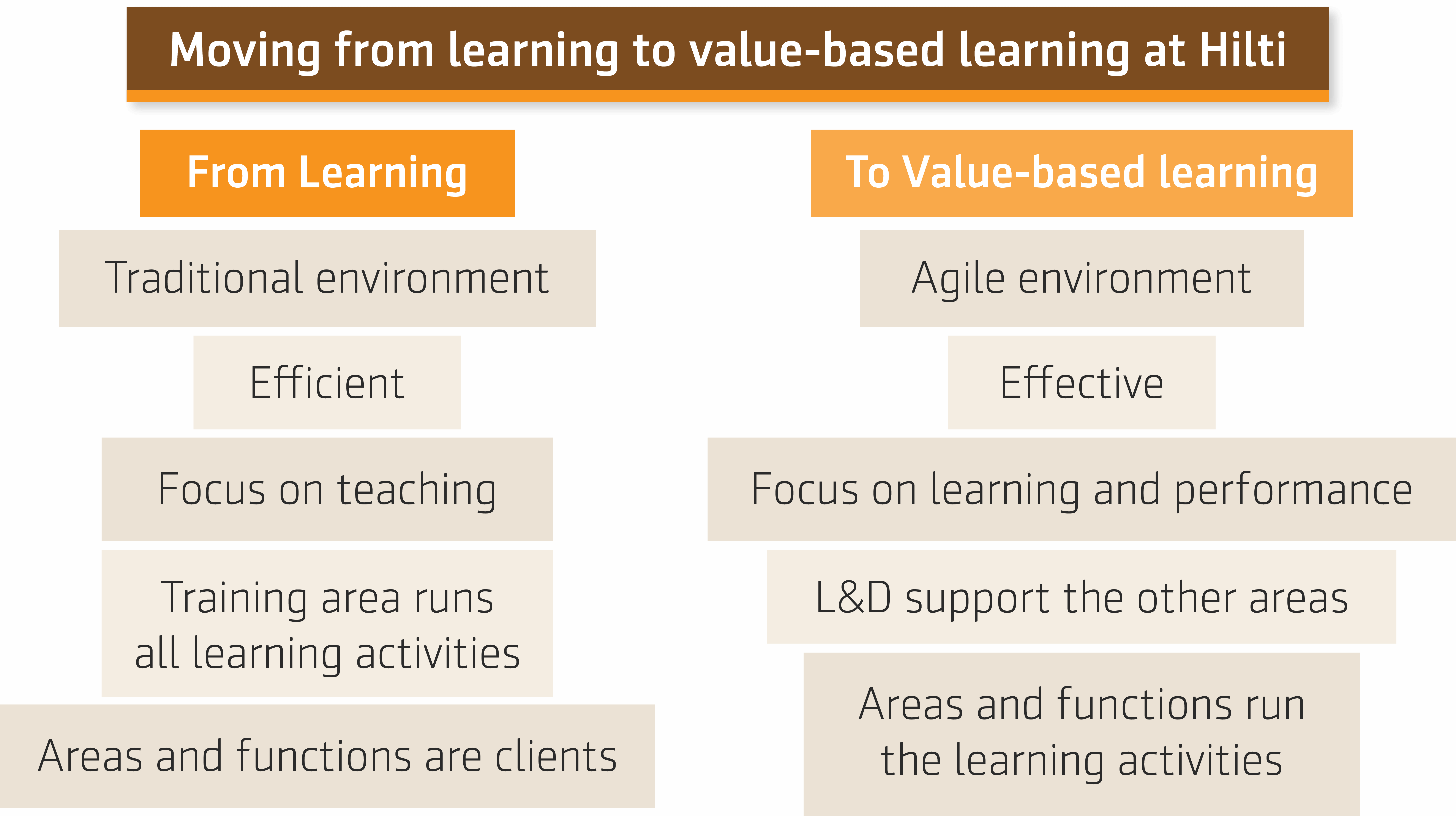 Abstract of the interview about Moving from learning to value-based learning at Hilti – 70:20:10 Summit, 2019 in English