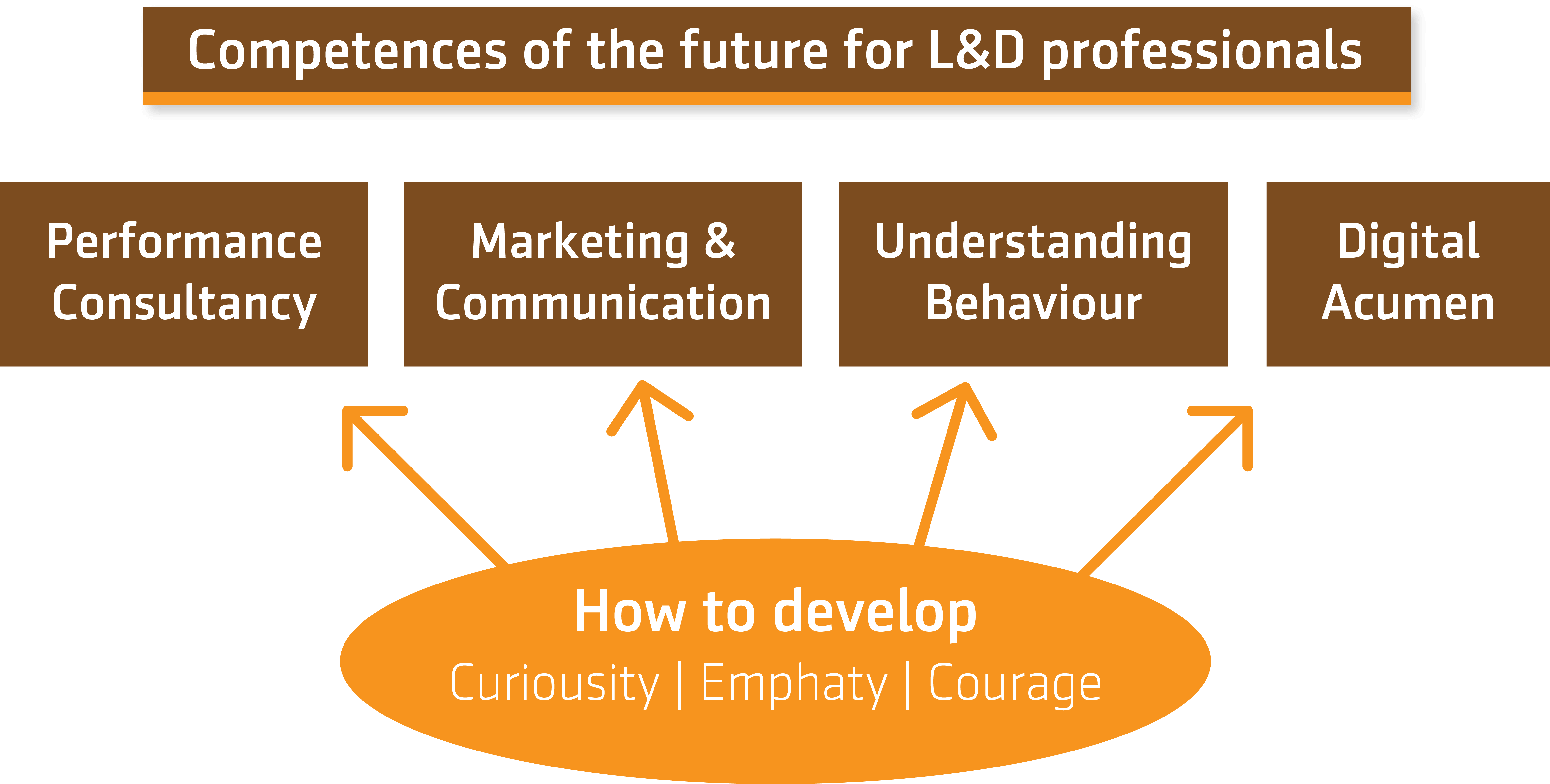 Abstract of Anca Iordache's interview aboutCompetences of the future for L&D professionals – 70:20:10 Summit, 2019