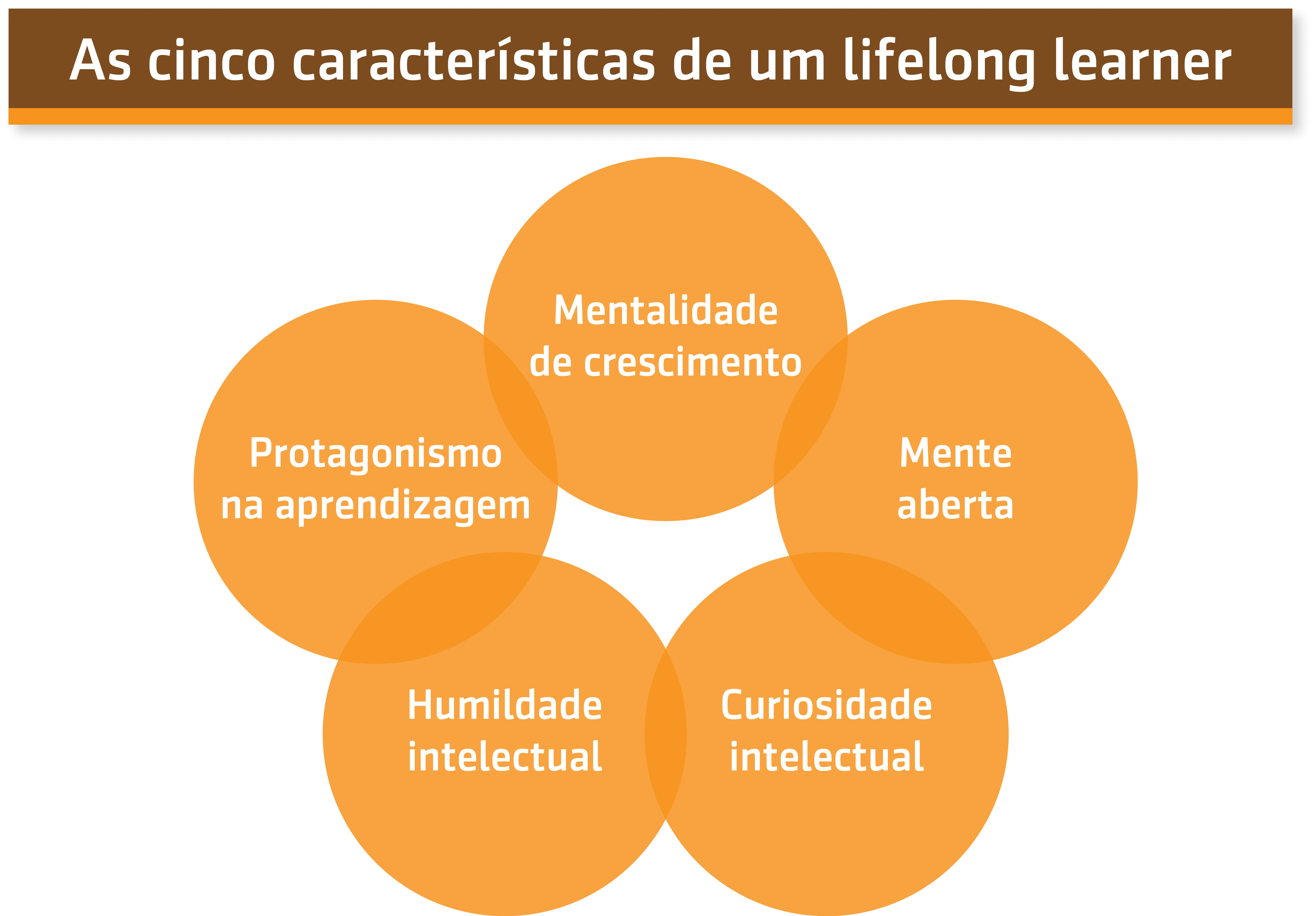 Resumo da aula sobre As cinco características de um lifelong learner do Prof. Wagner Cassimiro