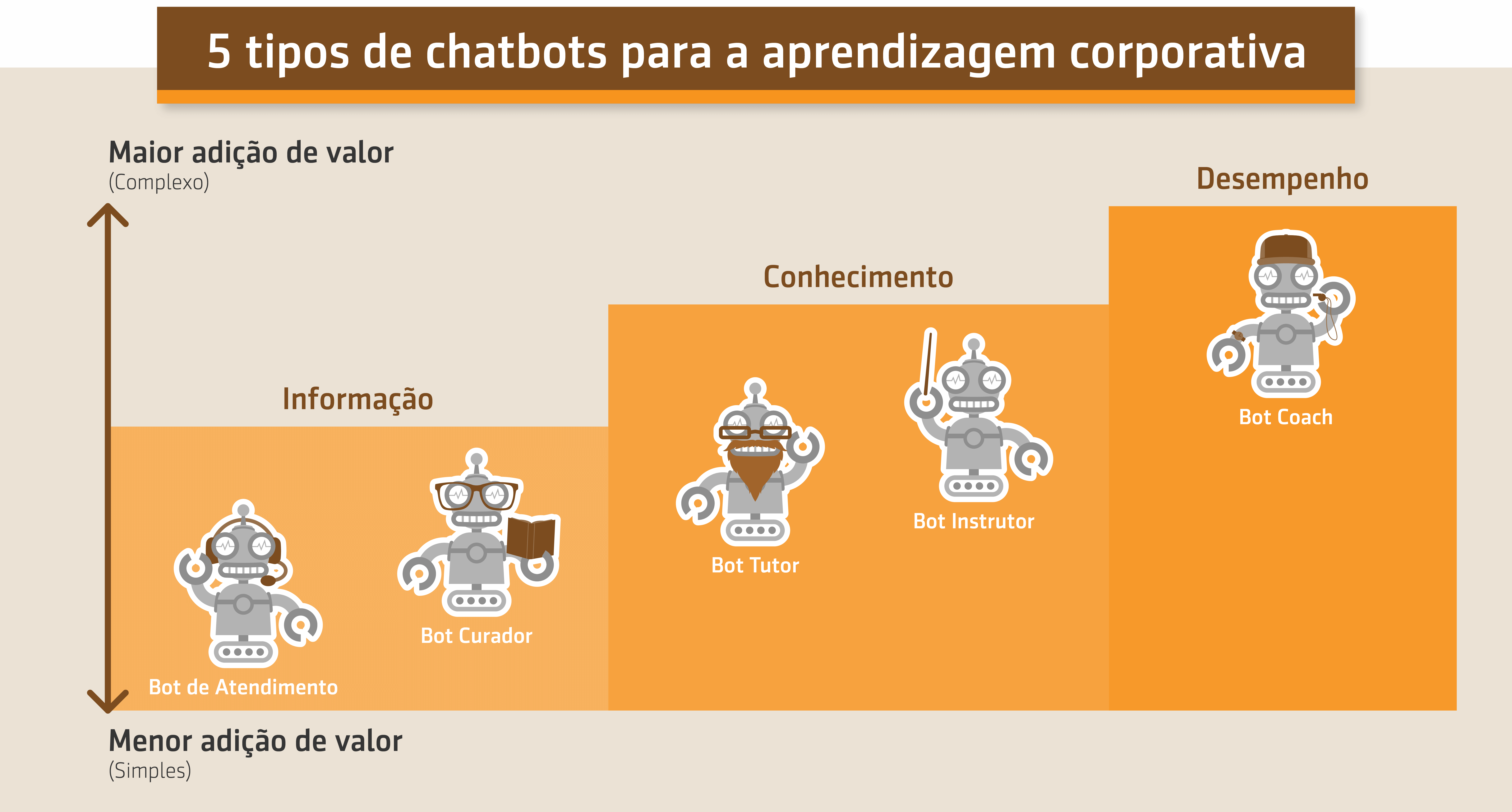 Resumo da aula Prof. Wagner Cassimiro sobre os 5 tipos de chatbots para a aprendizagem corporativa