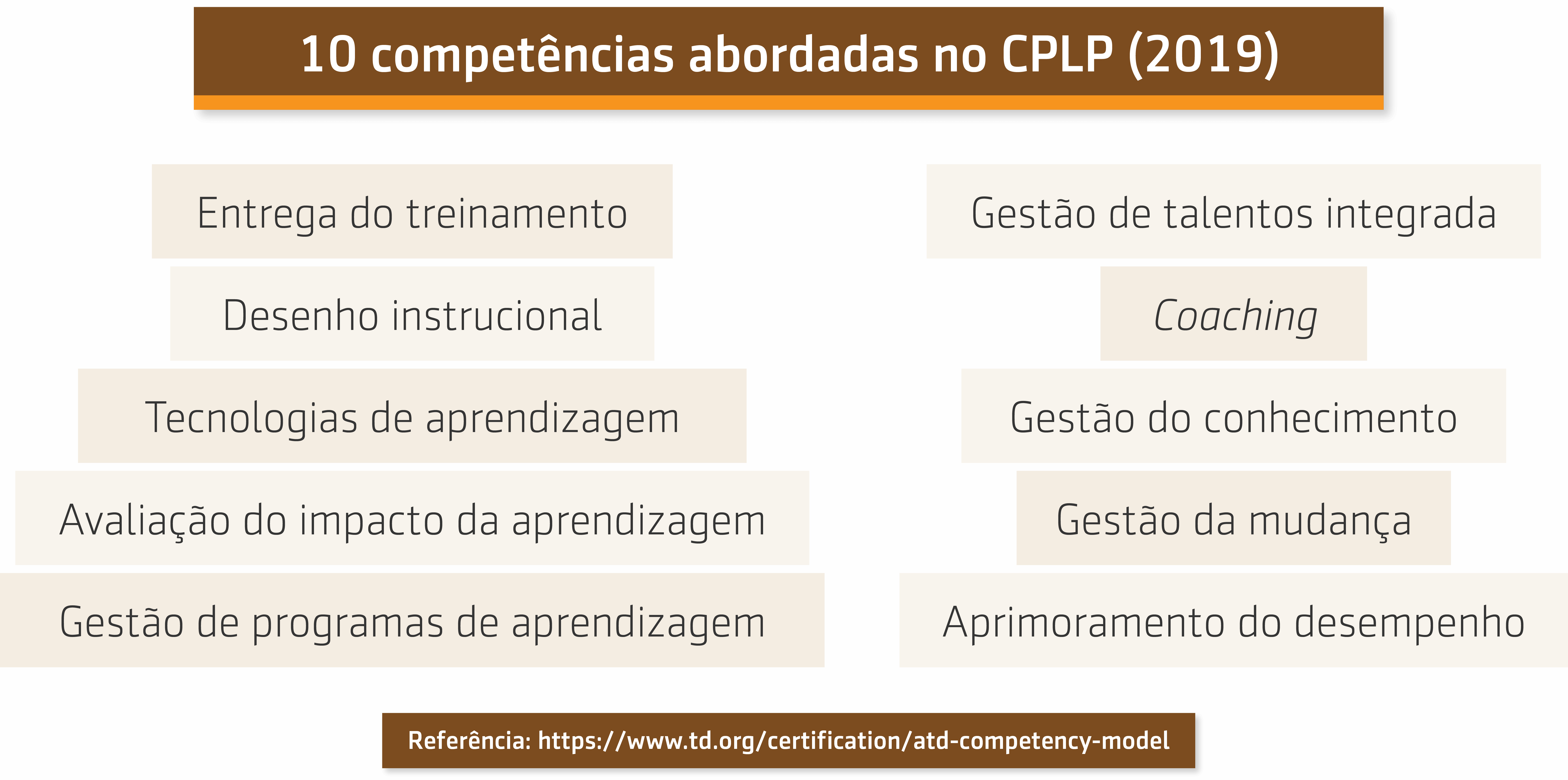 Resumo das competências abordadas na certificação CPLP 2019 da ATD
