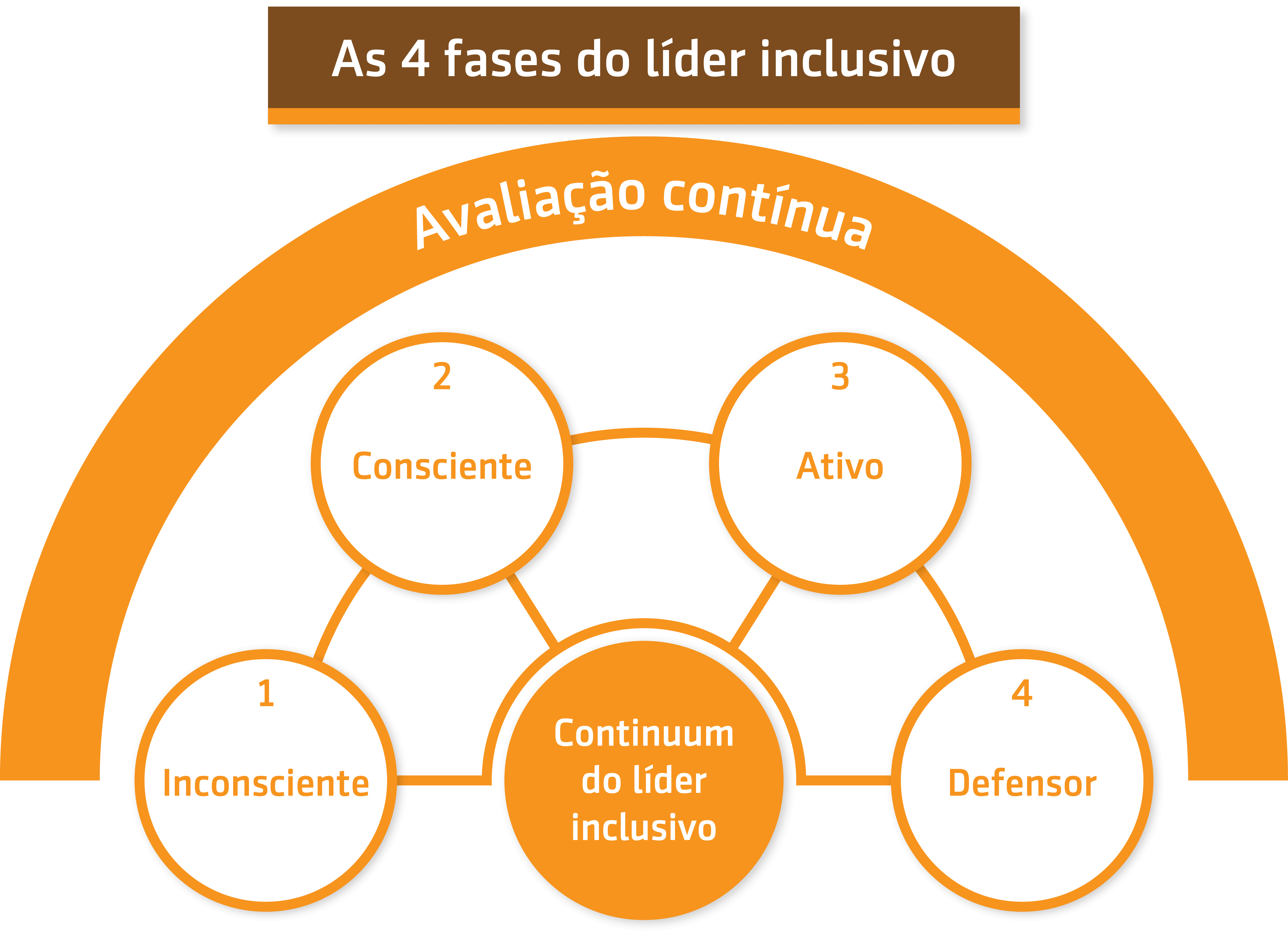 Resumo da aula sobre As 4 fases do líder inclusivo