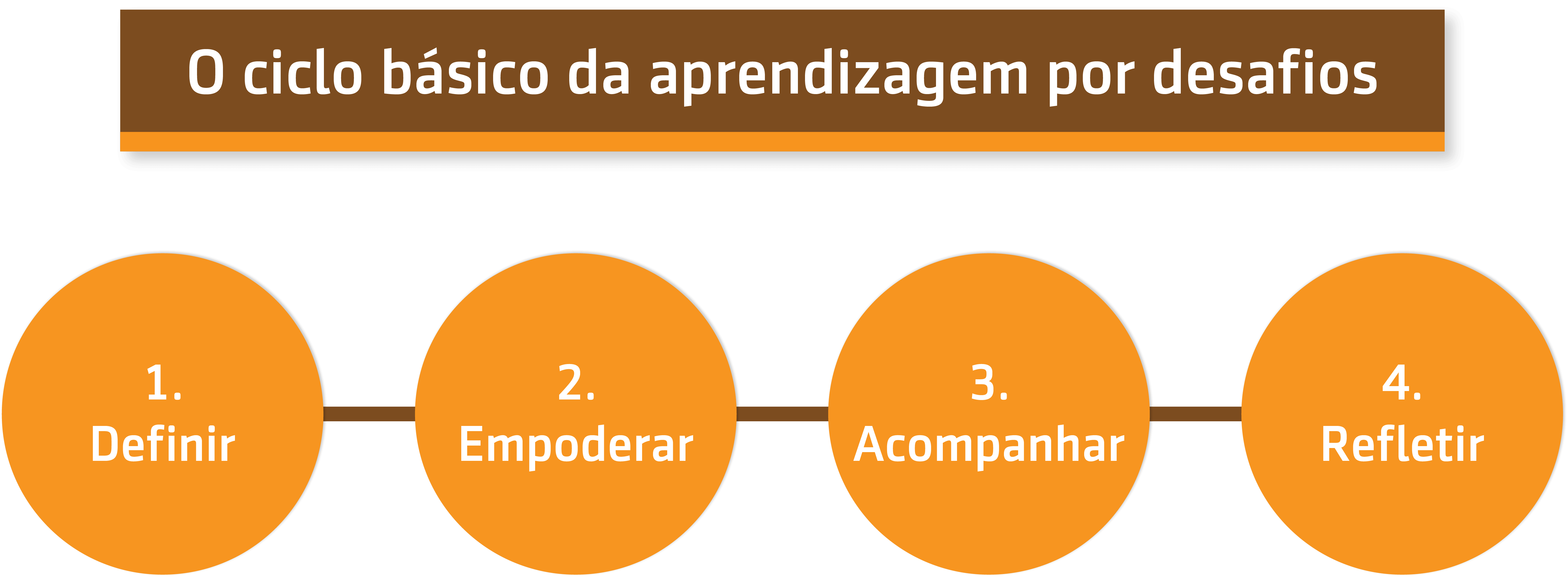 Resumo da aula sobre Ciclo básico da Aprendizagem por desafios